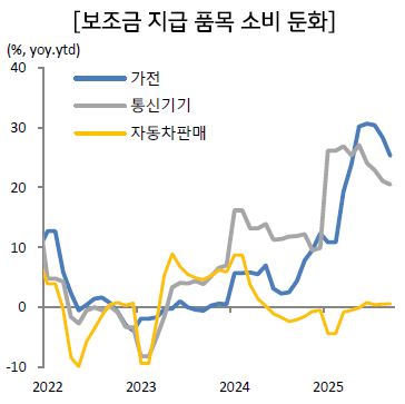 보조금 지급 품목 소비 둔화
